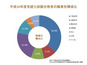 平成30年度宅建士試験合格者の職業別構成比